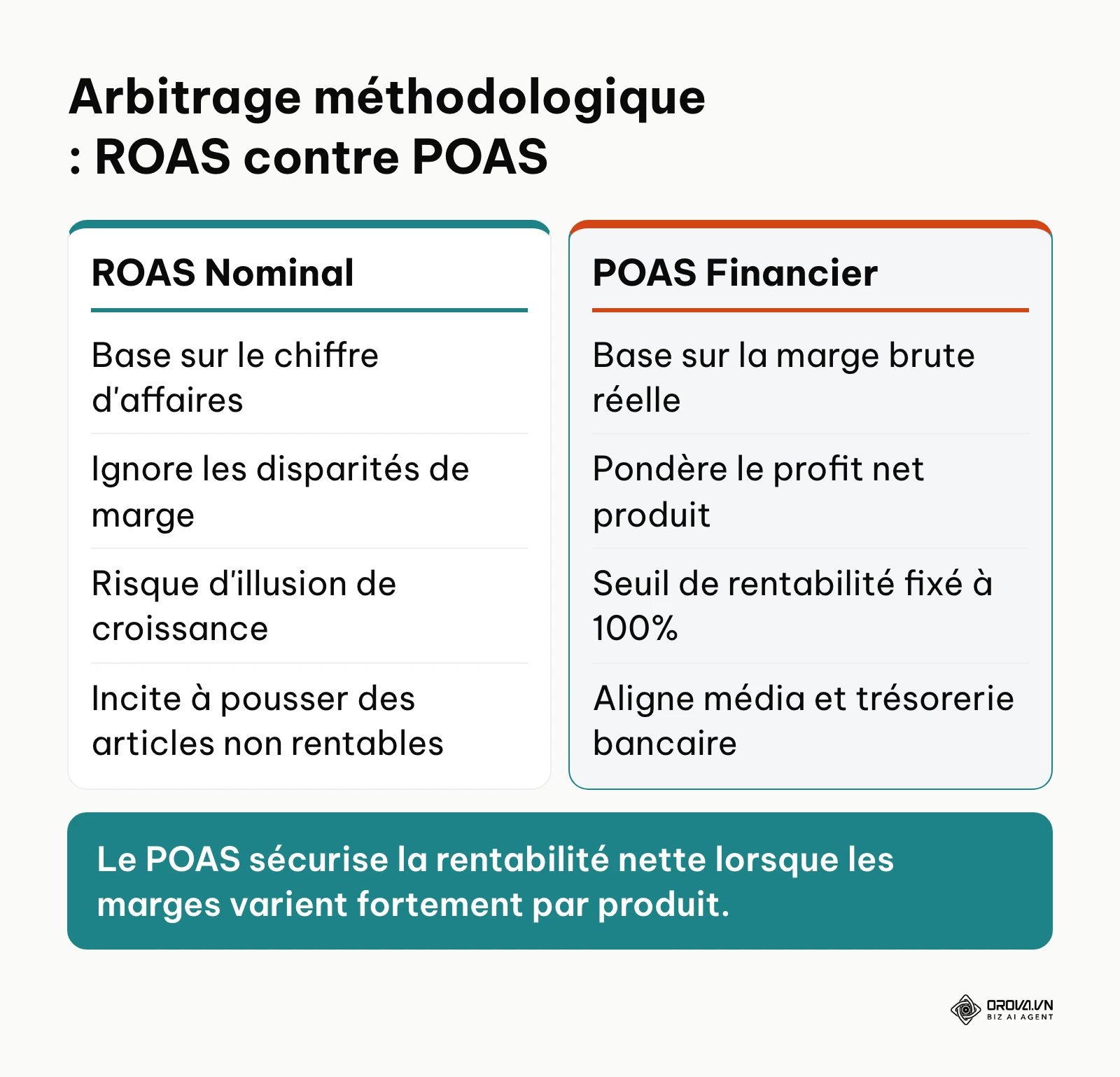 Tableau comparatif entre le pilotage par le chiffre d'affaires ROAS et par le bénéfice brut POAS.