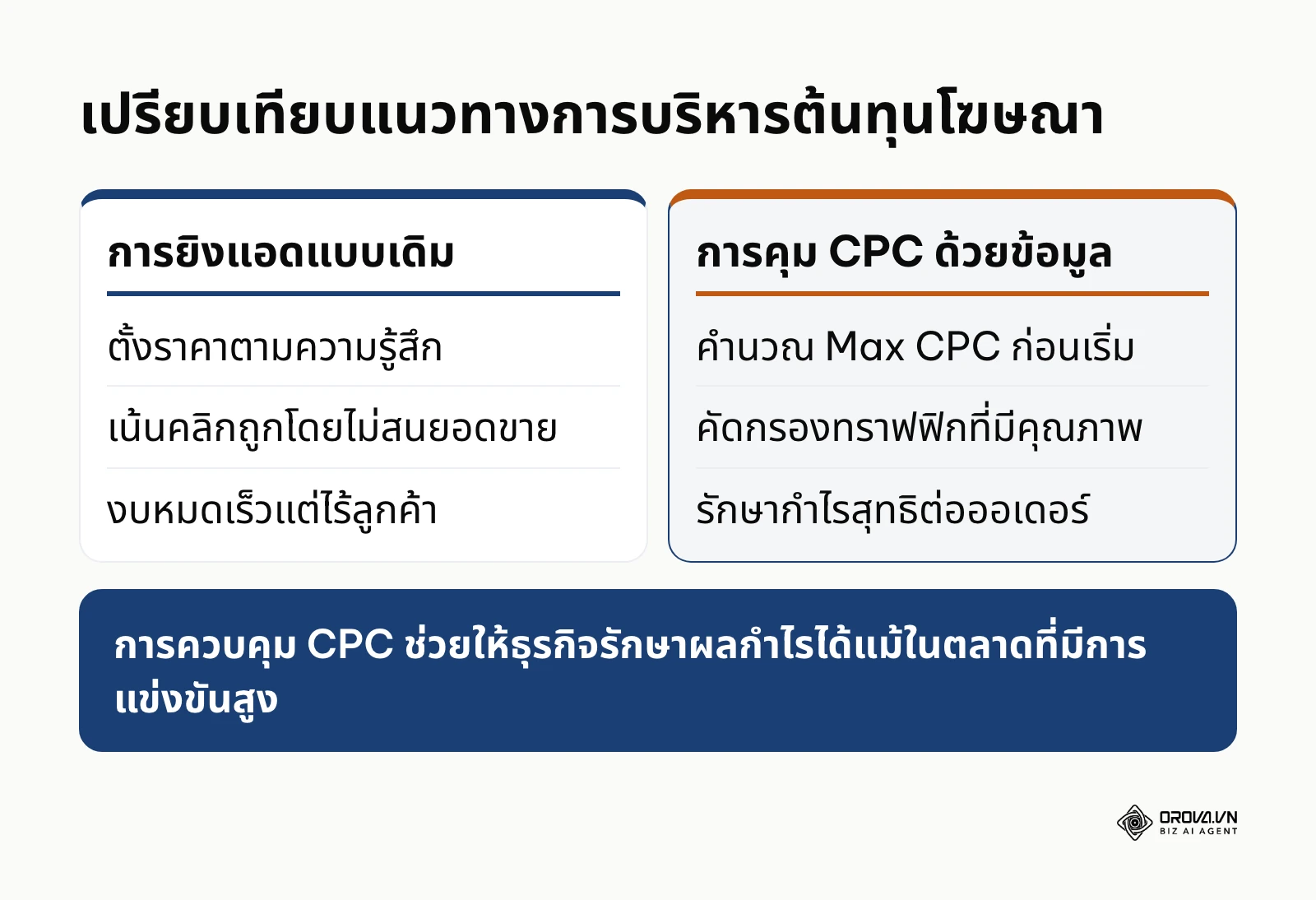 การเปรียบเทียบผลลัพธ์ระหว่างการยิงแอดแบบสุ่มกับการควบคุม CPC เชิงกลยุทธ์