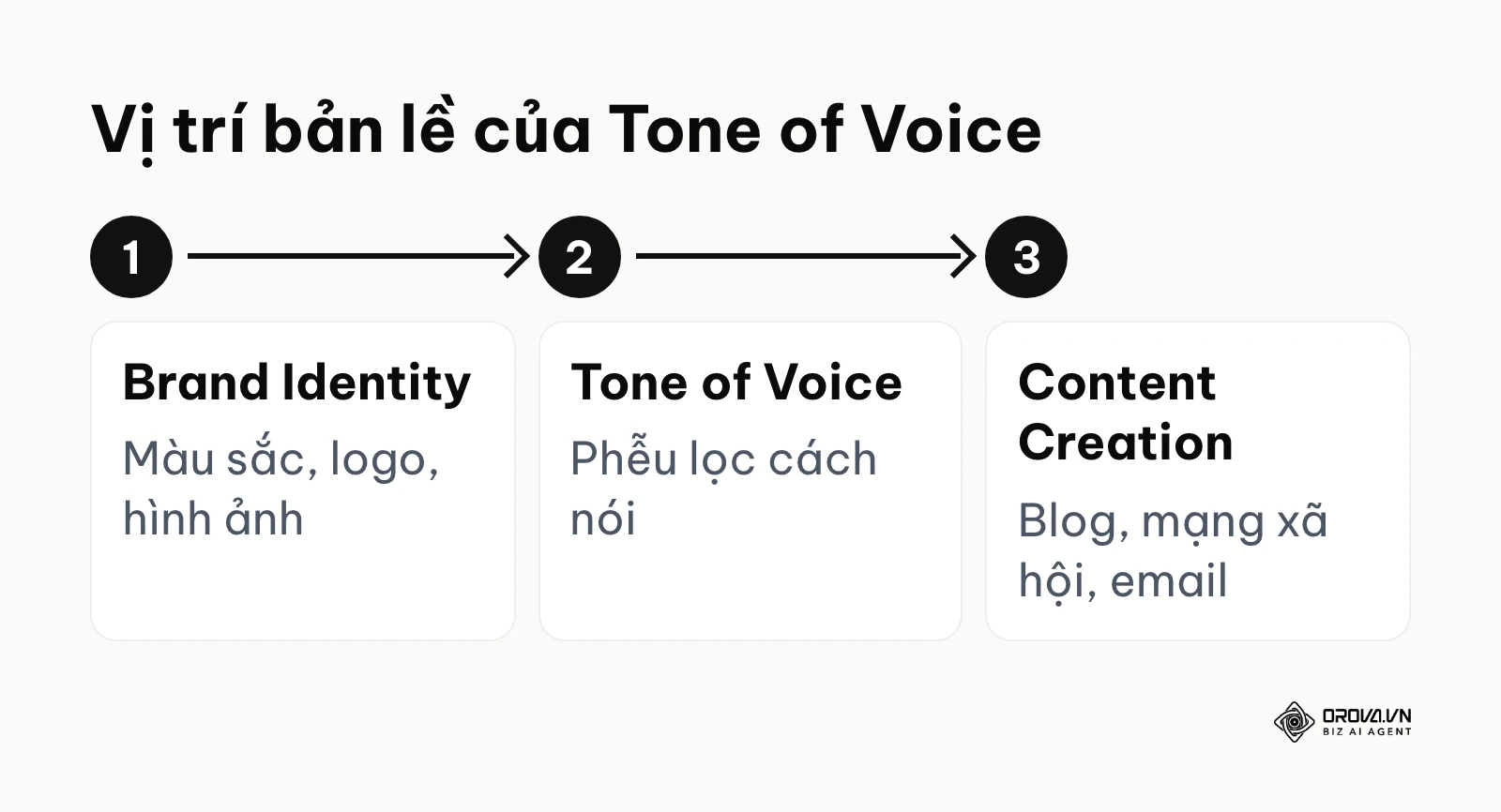 Tone of Voice đứng giữa bộ nhận diện thương hiệu và bước sản xuất nội dung