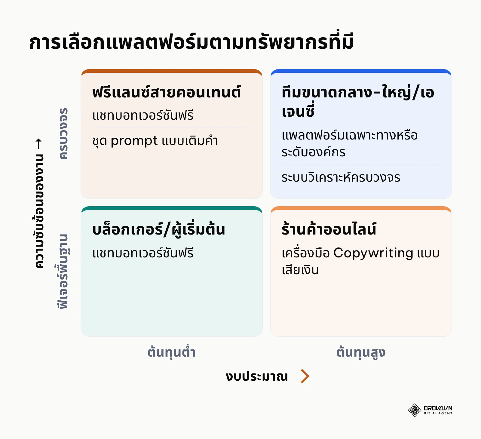 เมทริกซ์การตัดสินใจเลือกใช้งานตามงบประมาณและความต้องการของทีม