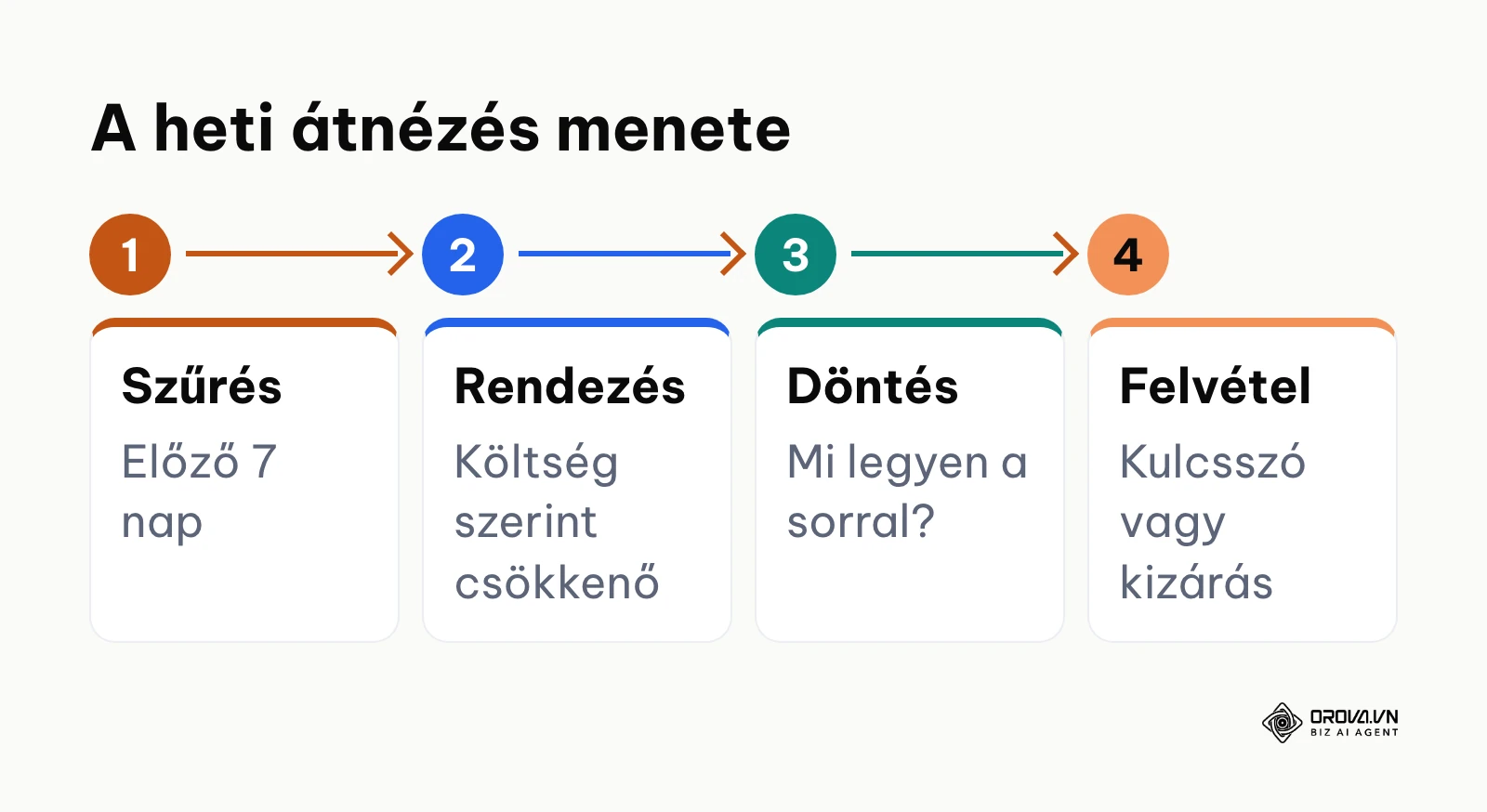 A heti Keresési kifejezések átnézés négy lépése: szűrés, rendezés, döntés, felvétel.