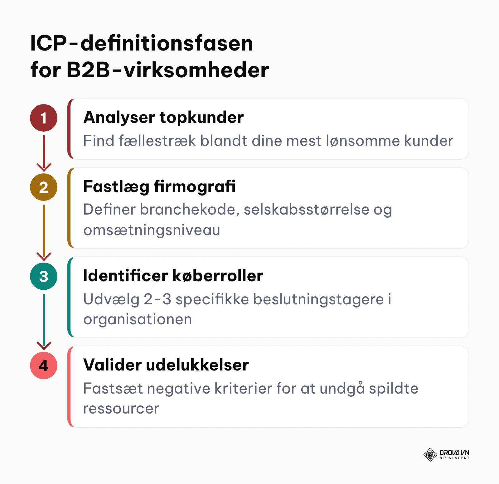 Procesdiagram over fire trin til definition af en ideel kundeprofil