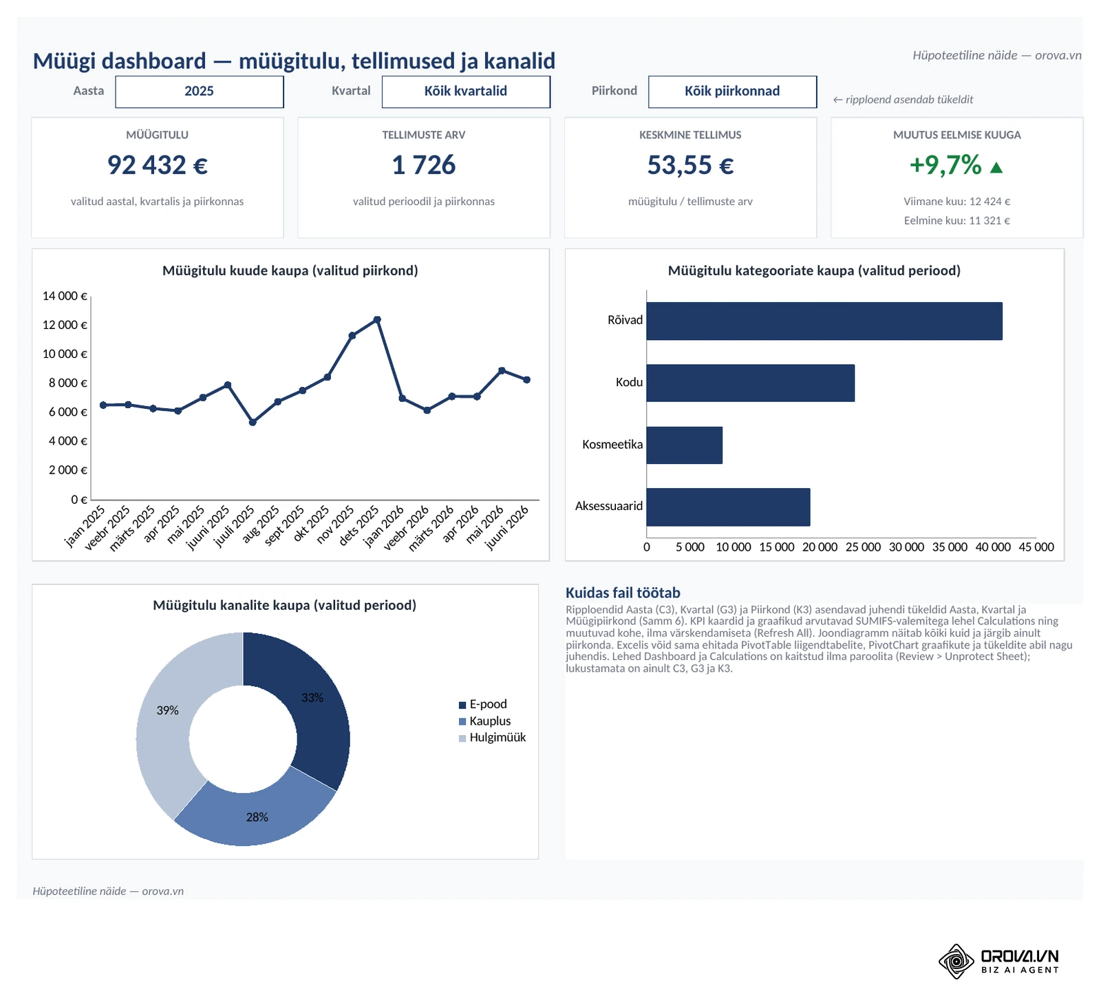 Näidisfaili leht Dashboard: Aasta = 2025, Kvartal = Kõik kvartalid, Piirkond = Kõik piirkonnad. Neli KPI kaarti (müügitulu 92 432 €, 1 726 tellimust, keskmine tellimus 53,55 €, muutus eelmise kuuga ▲ +9,7 %), joondiagramm müügitulust kuude kaupa, rõhtne tulpdiagramm kategooriate kaupa ja rõngasdiagramm kanalite kaupa.