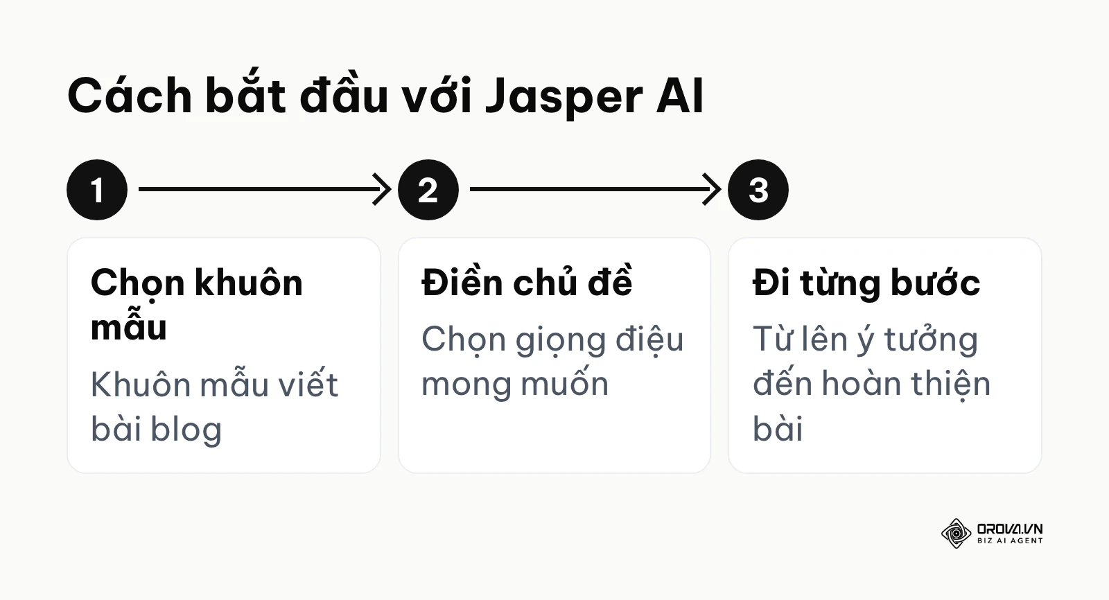 Ba bước bắt đầu viết bài blog với Jasper AI