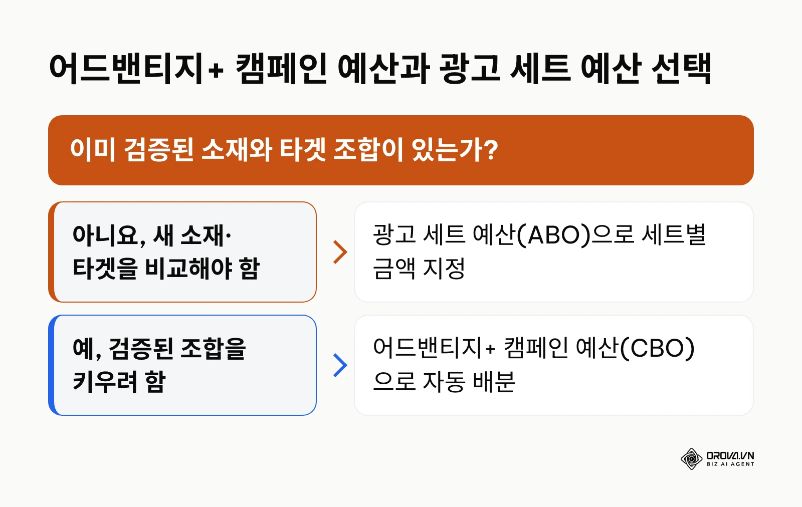 검증된 소재와 타겟이 있는지에 따라 광고 세트 예산과 어드밴티지+ 캠페인 예산 중 하나를 고르는 판단 흐름