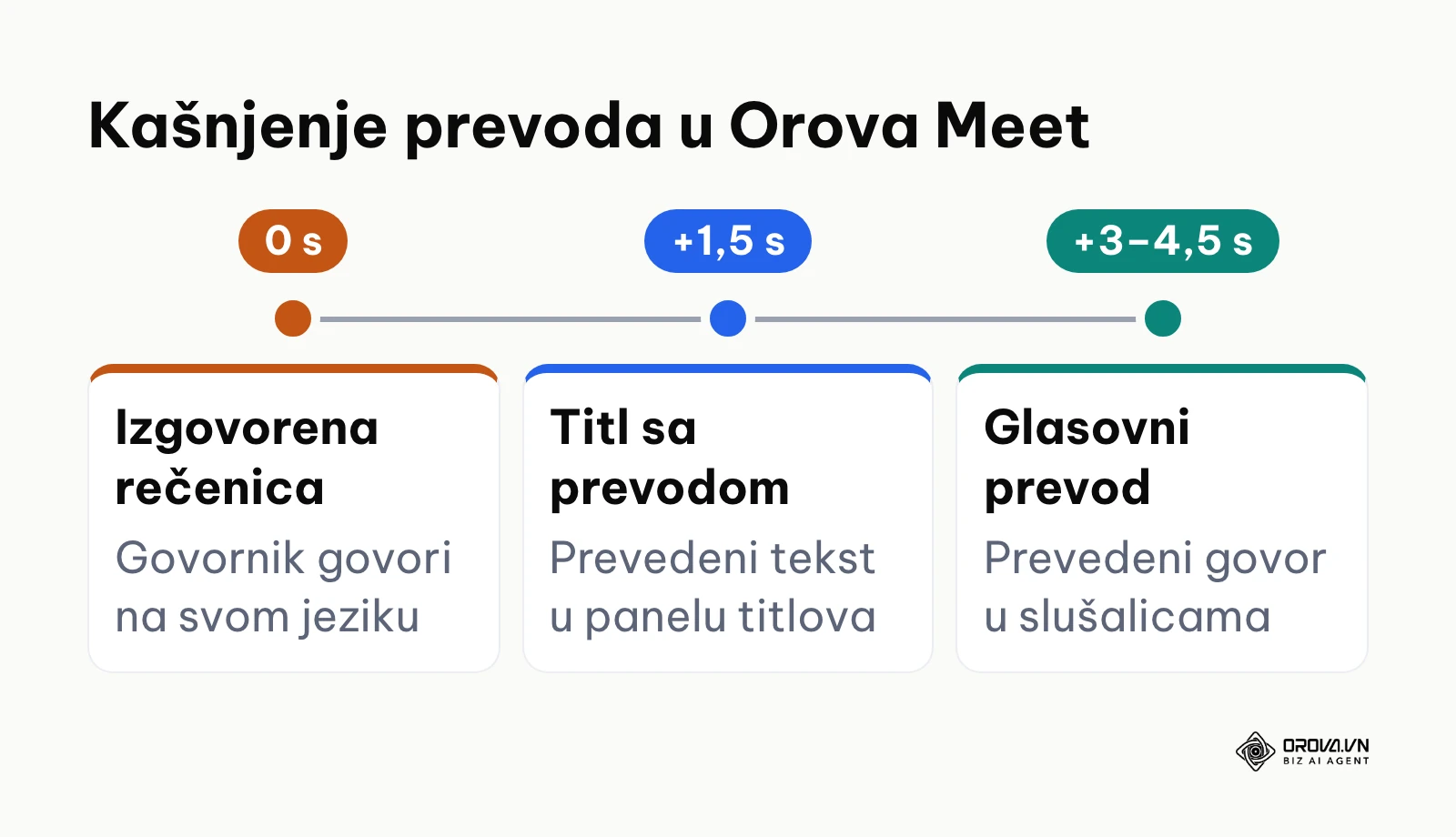 Vremenska linija koja prikazuje kašnjenje titlova i glasovnog prevoda tokom razgovora.