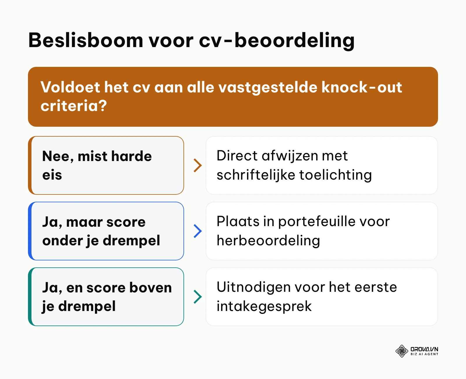 Beslisboom voor het gestructureerd beoordelen van cv's op basis van vooraf vastgestelde criteria.