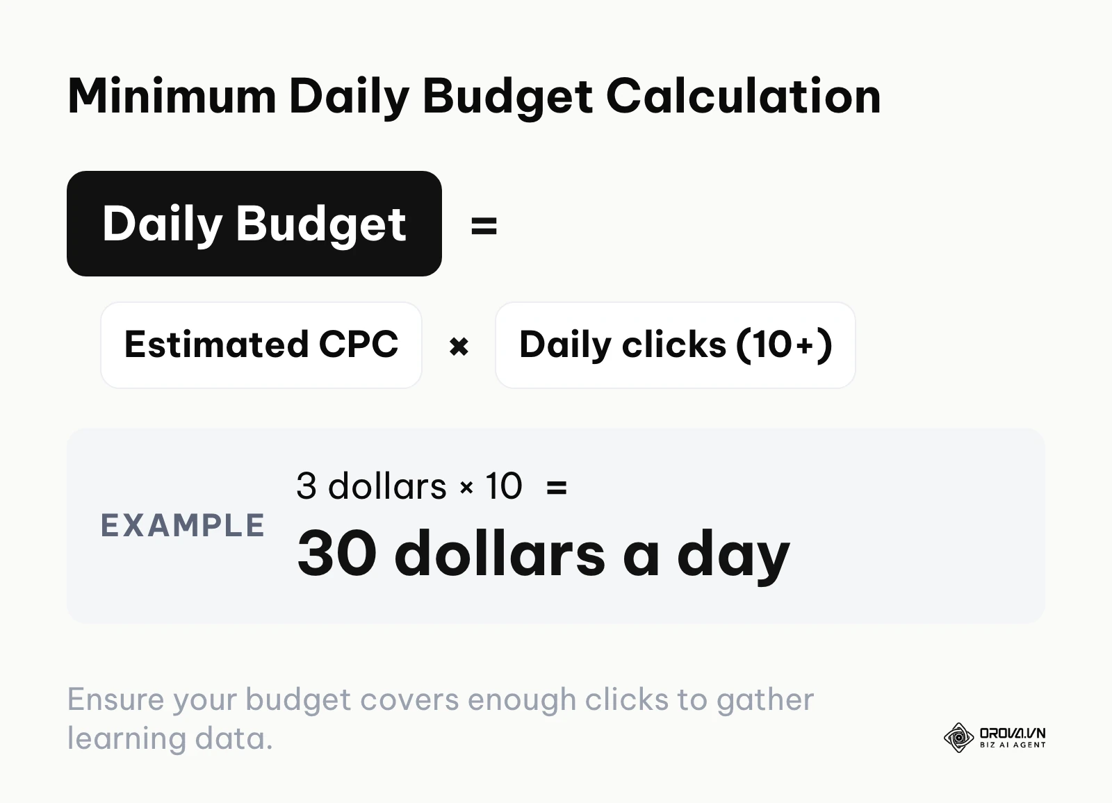 A formula showing how to calculate the minimum daily budget.