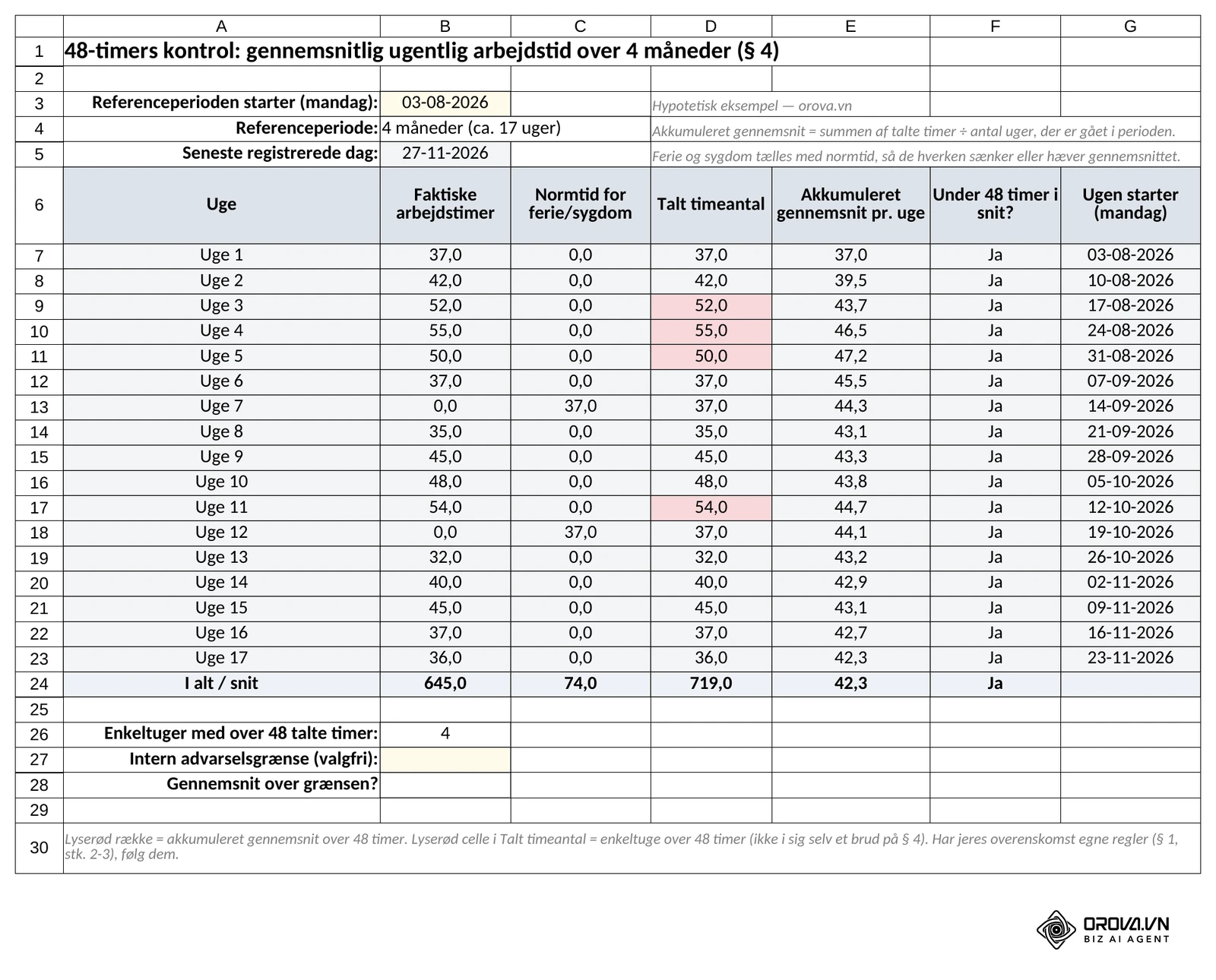 Fanen 48-timers kontrol i skabelonen: ugens faktiske timer, normtid for ferie/sygdom og det akkumulerede gennemsnit over 17 uger – 719,0 timer og 42,3 timer i snit; uge 3, 4, 5 og 11 ligger over 48 timer.