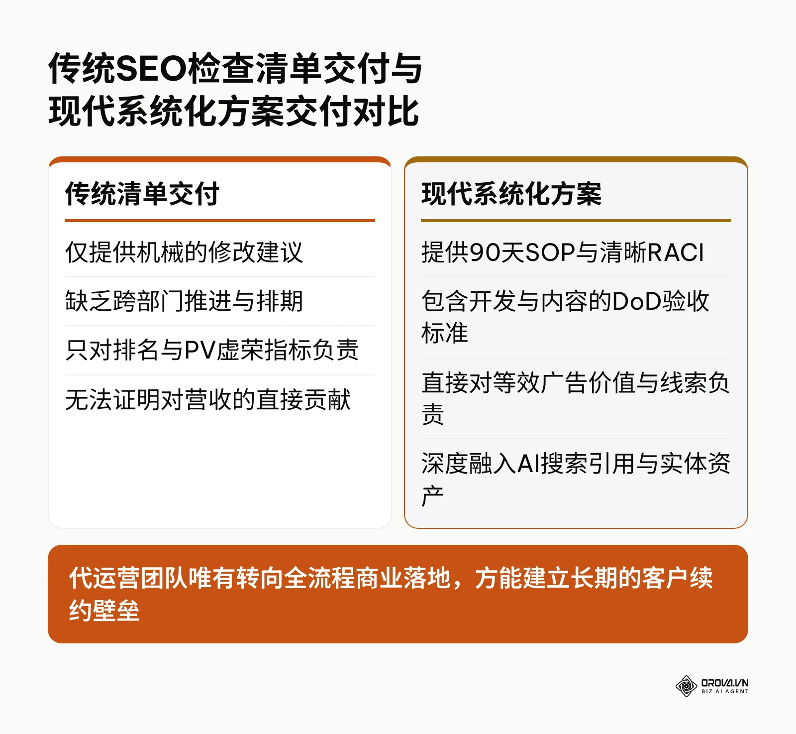 传统打勾式清单与现代基于SOP和业务ROI的SEO方案交付模式对比