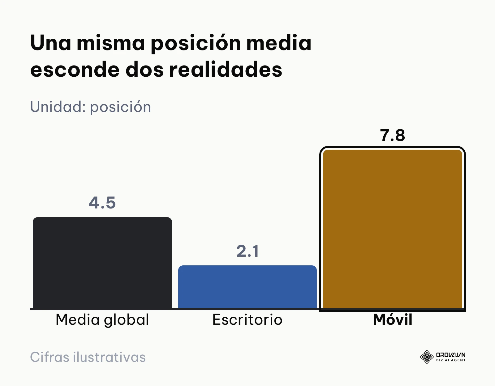 Gráfico de barras con la posición media global frente a la de escritorio y la de móvil para una misma consulta.