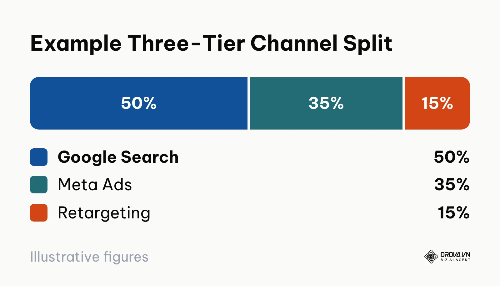 Example 50/35/15 ad spend split across search, social and retargeting
