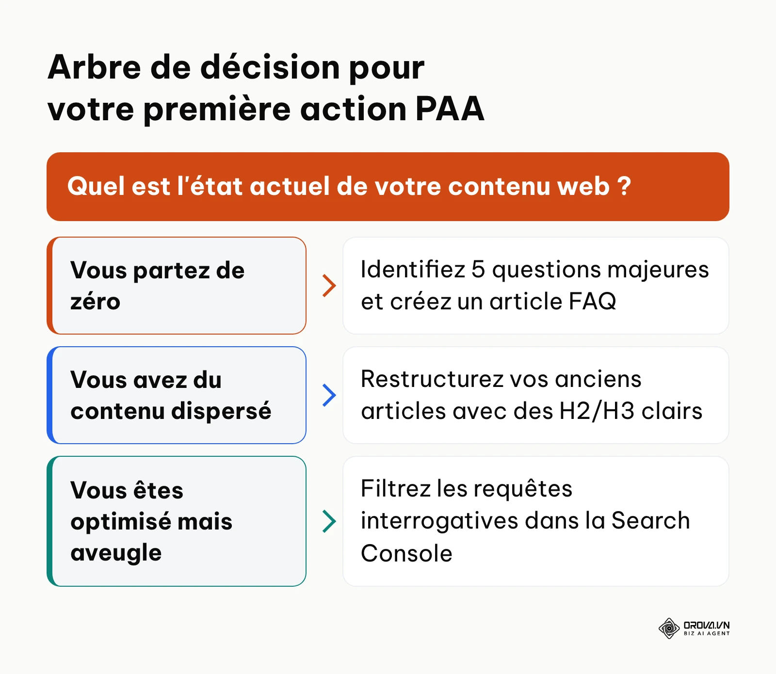 Logigramme aidant à choisir la première étape de sa stratégie PAA selon la maturité du site.