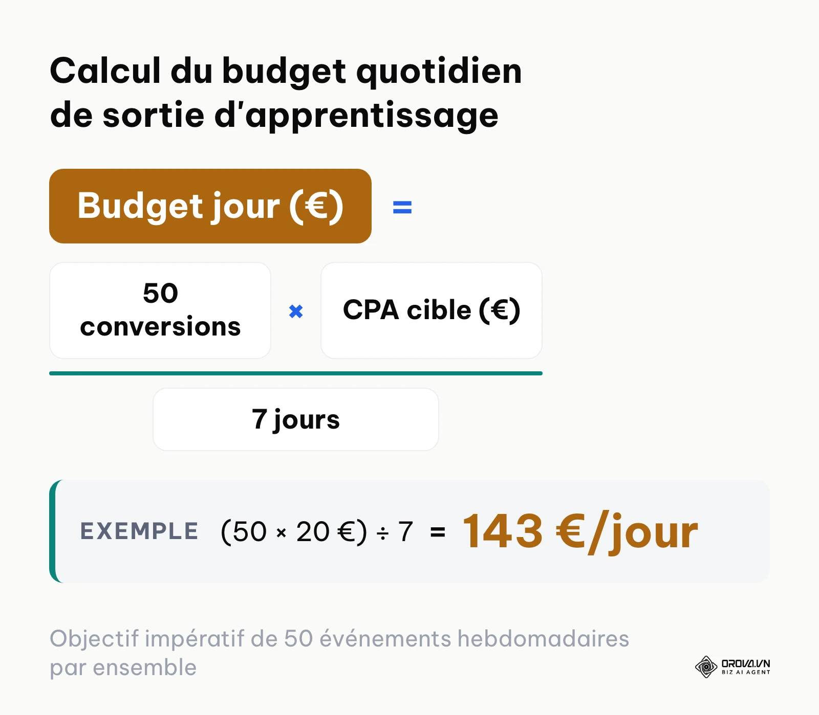 Formule mathématique du calcul de budget quotidien requis pour valider la phase d'apprentissage Meta.