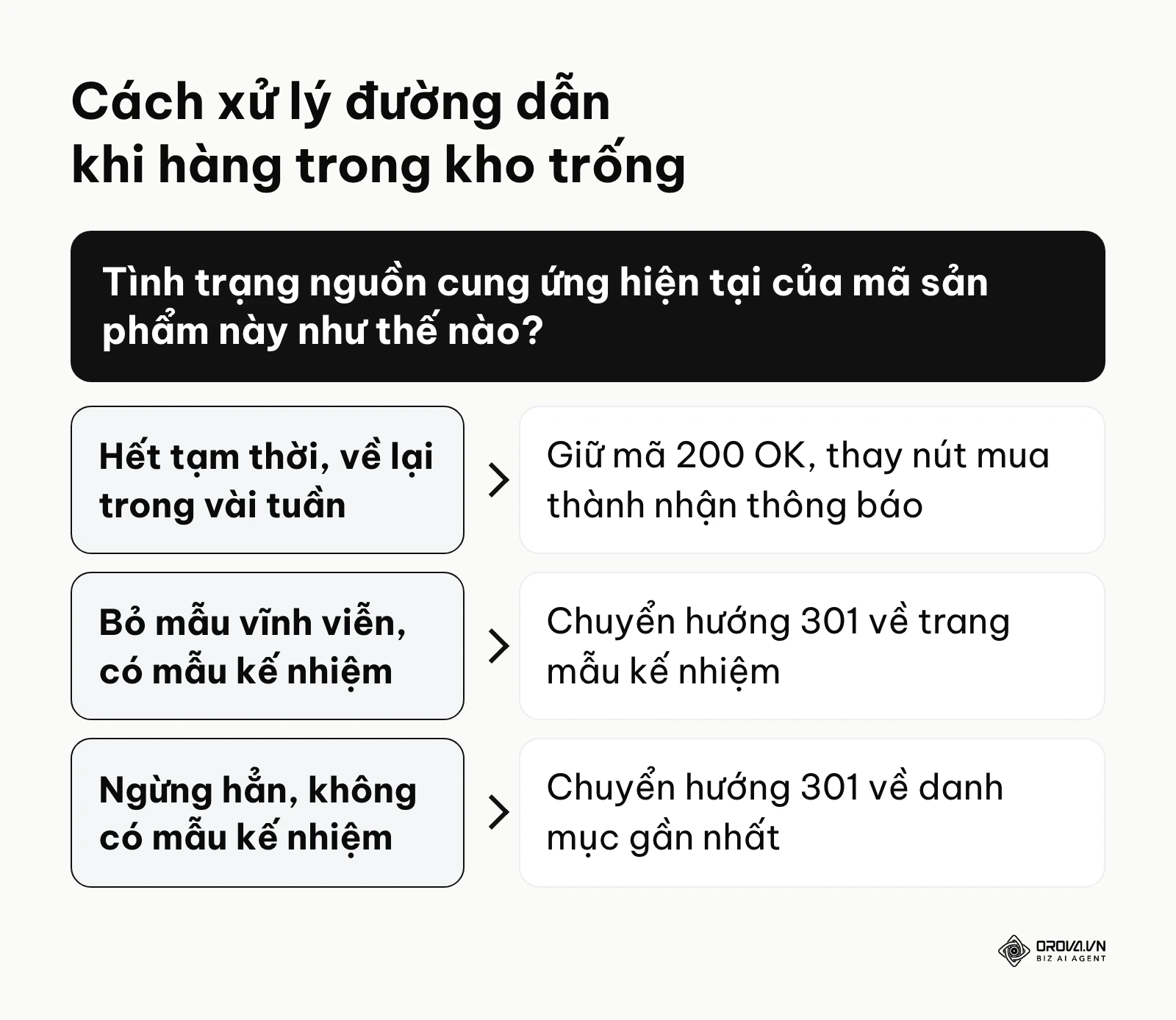 Khung quyết định hướng xử lý kỹ thuật cho các đường dẫn khi sản phẩm trong kho tạm thời hoặc vĩnh viễn hết hàng