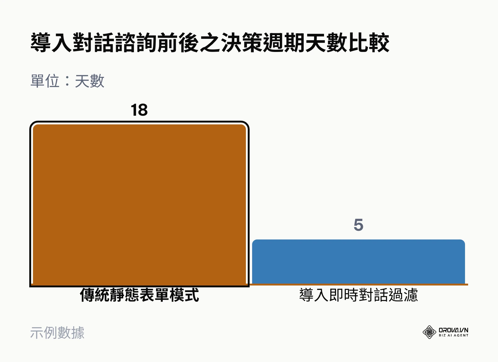 高客單服務導入即時私訊諮詢前後客戶成交決策週期天數變化柱狀圖