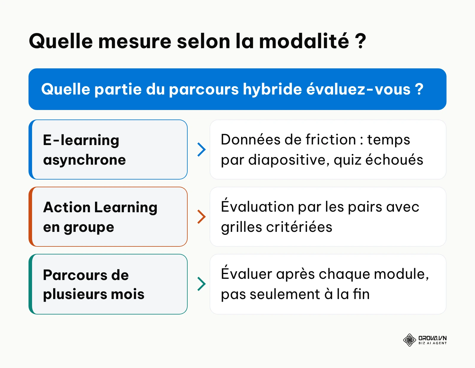 Arbre de décision indiquant la méthode d'évaluation adaptée à chaque modalité d'un parcours hybride.