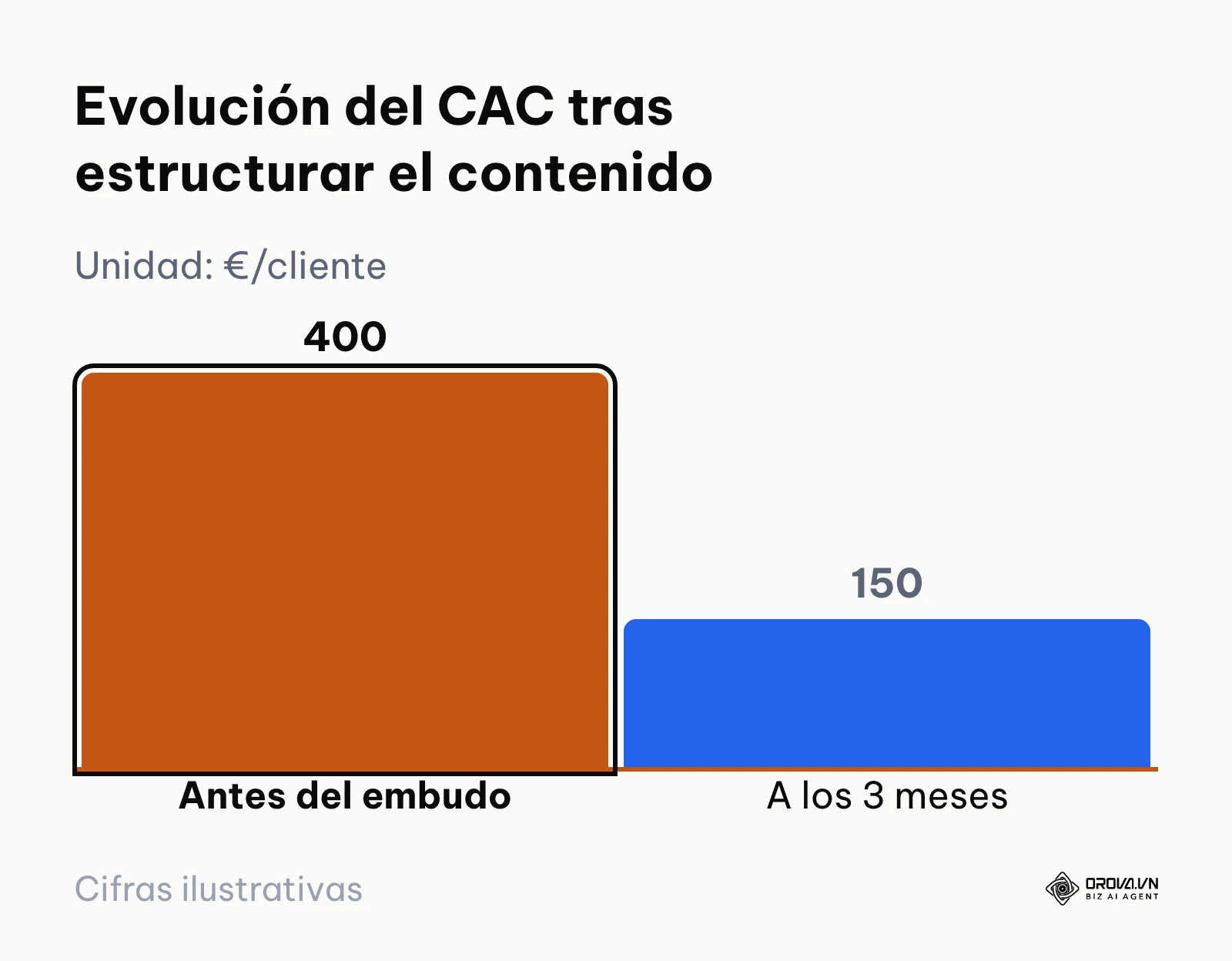 Gráfico de barras: el CAC del ejemplo baja de 400 a 150 euros por cliente