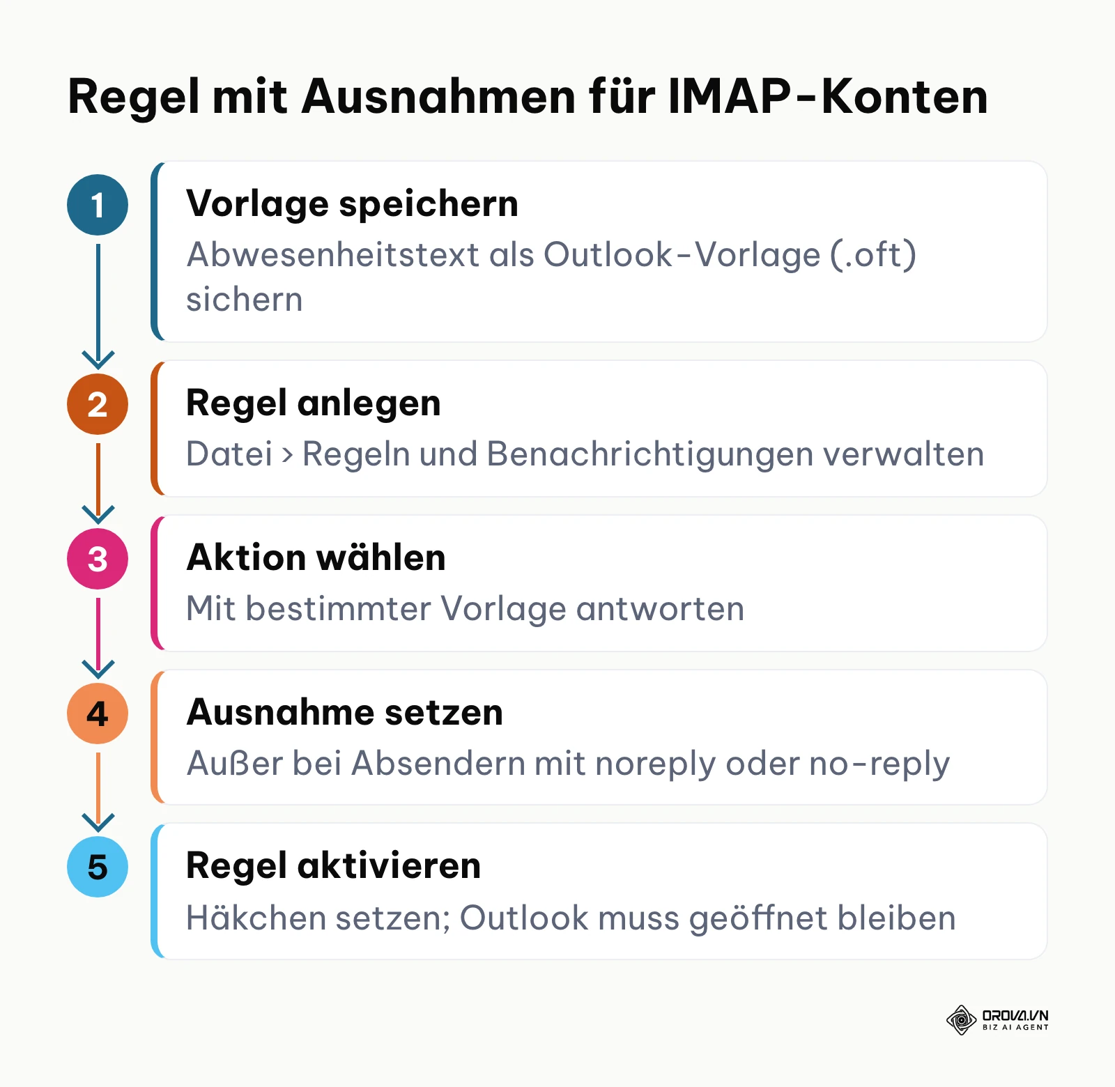Ablauf zum Anlegen einer Outlook-Regel mit Ausnahmen für Abwesenheitsnachrichten bei IMAP-Konten.