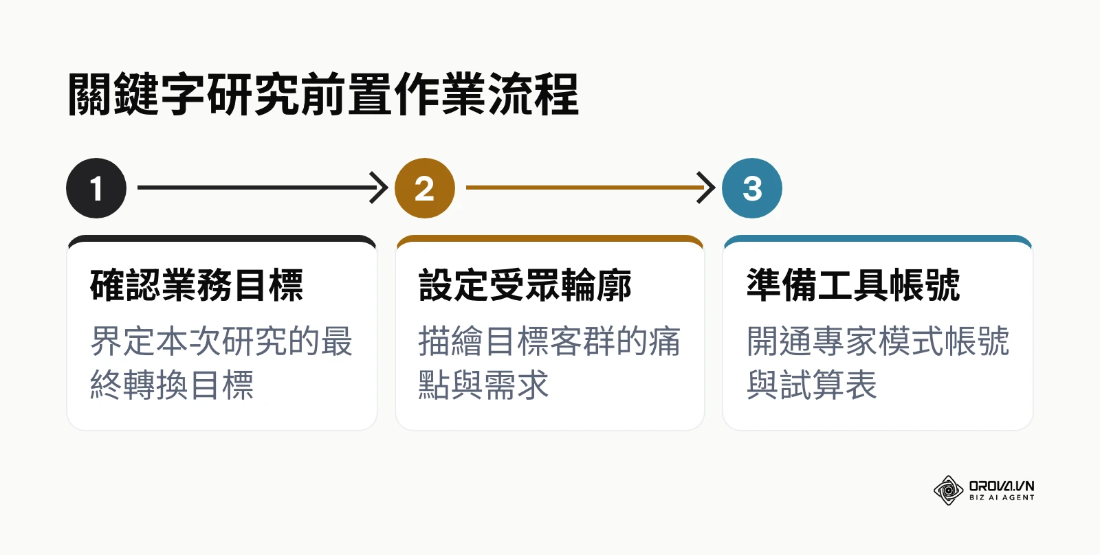 執行關鍵字研究前必須完成的三個準備步驟