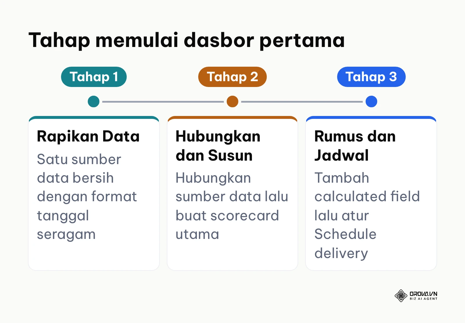 Tiga tahap memulai laporan pertama di Looker Studio