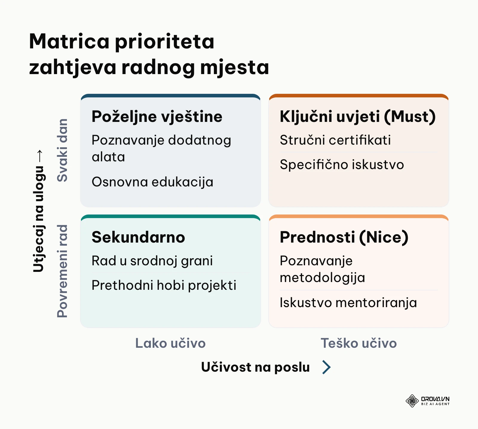 Matrica razvrstavanja uvjeta na obvezne i poželjne