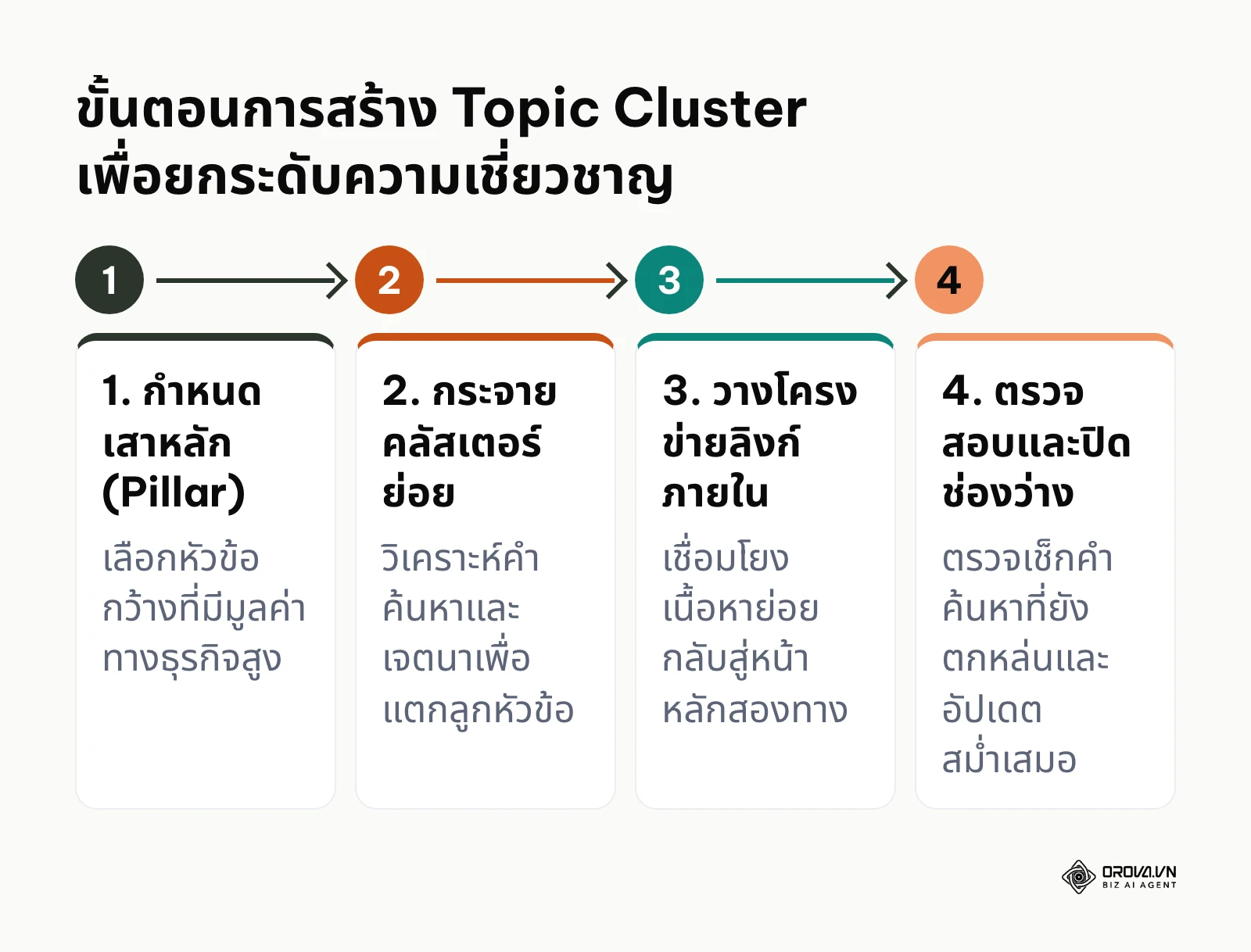 แผนภาพขั้นตอนการสร้างคลัสเตอร์เนื้อหา 4 ขั้นตอนเพื่อสร้างความเชี่ยวชาญระดับหัวข้อ
