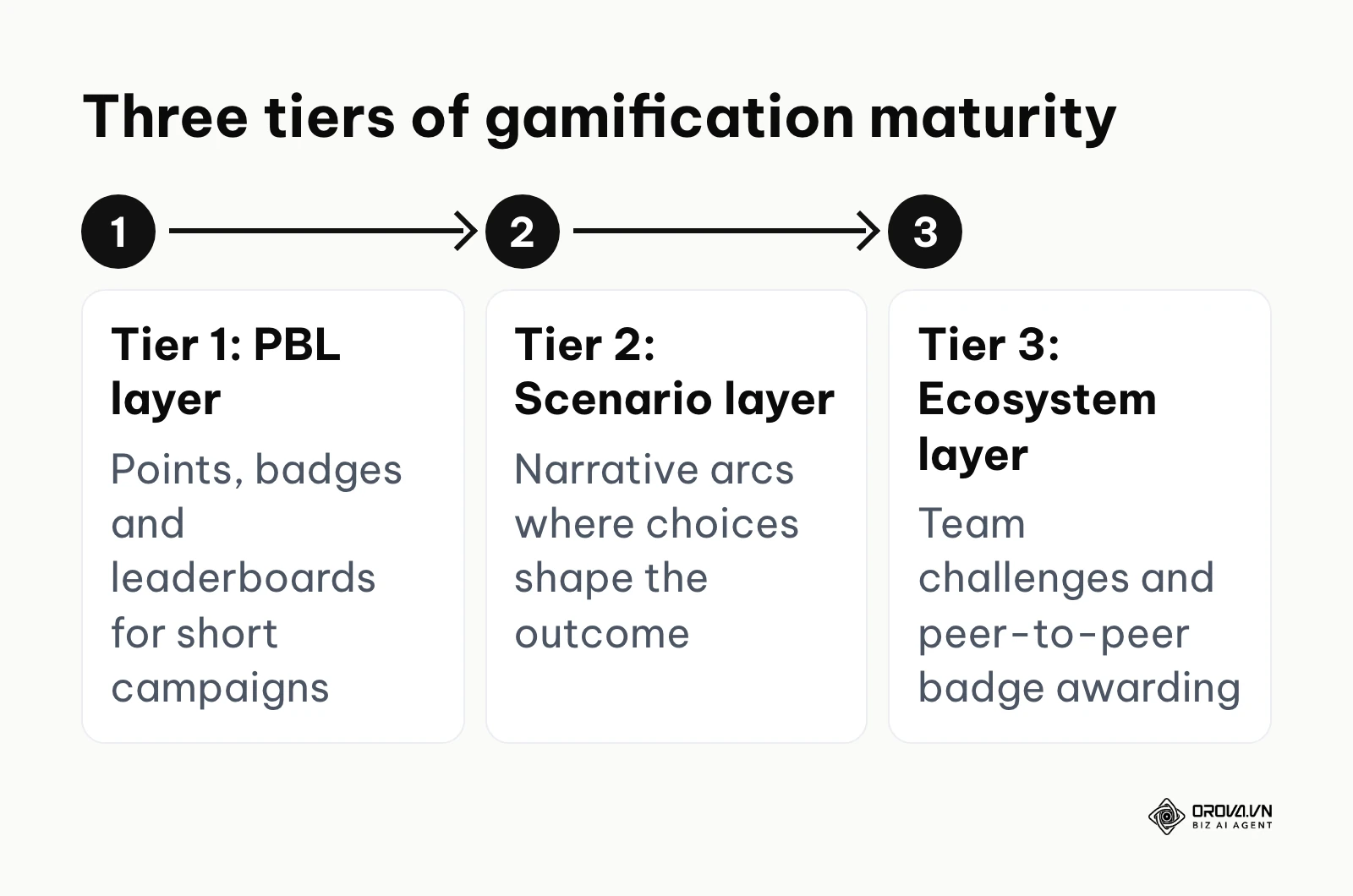 Three-step progression from the PBL layer to the scenario layer to the social ecosystem layer.