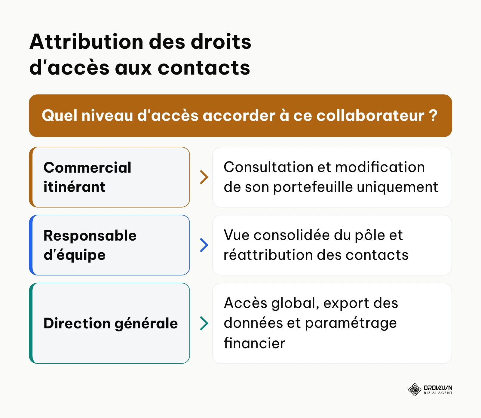 Arbre de décision pour la gestion des périmètres d'accès aux données clients