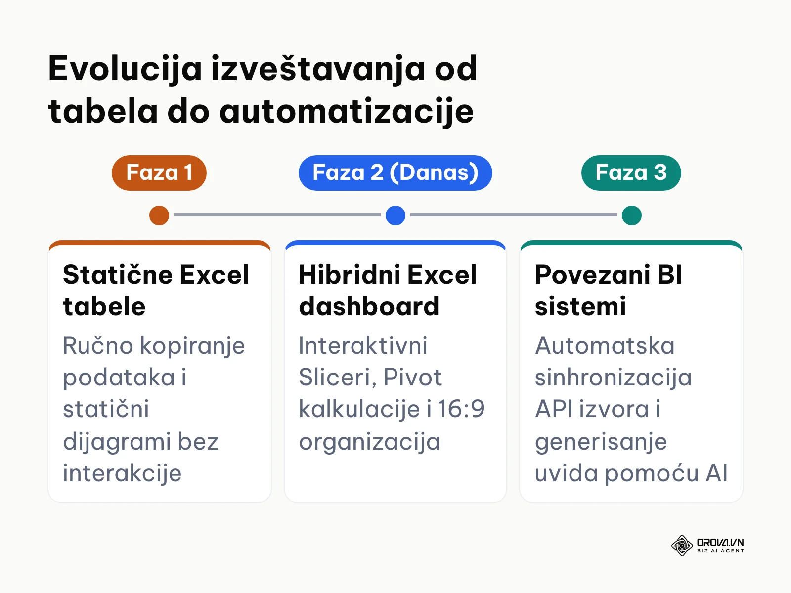 Vremenska linija razvoja korporativnog izveštavanja od ručnih tabela do veštačke inteligencije