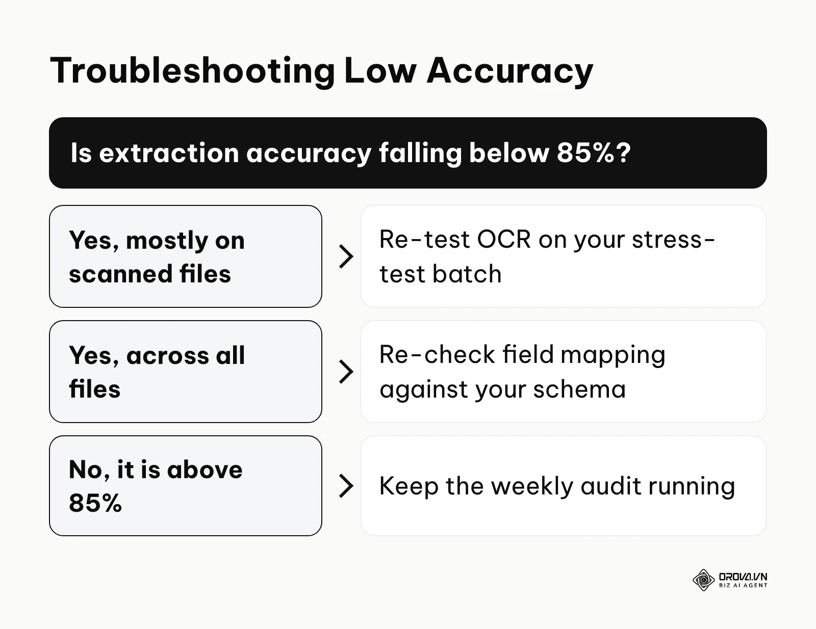 Decision tree for troubleshooting low resume parsing accuracy
