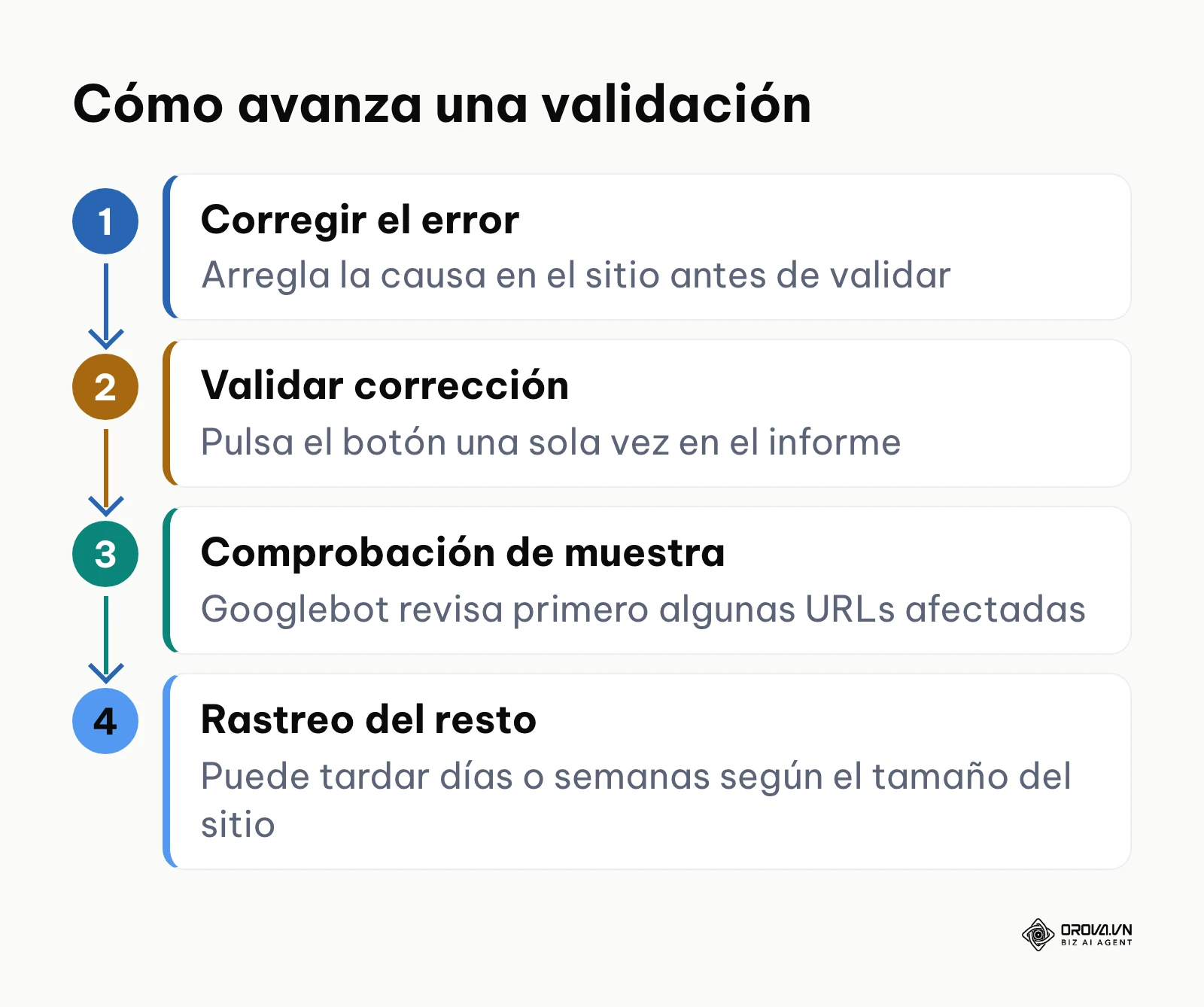 Pasos de una validación de corrección en Google Search Console