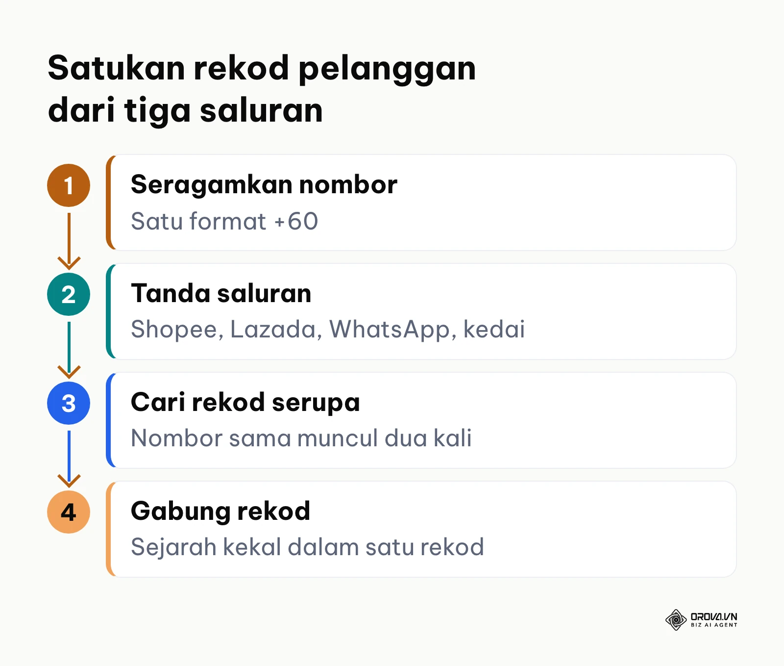 Carta alir empat langkah menyatukan rekod pelanggan yang sama dari Shopee, WhatsApp dan kedai