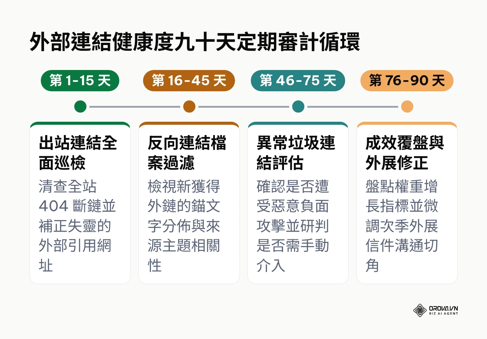 九十天外部連結審計時間軸,劃分出站巡檢、外鏈過濾、垃圾評估與成效覆盤四階段