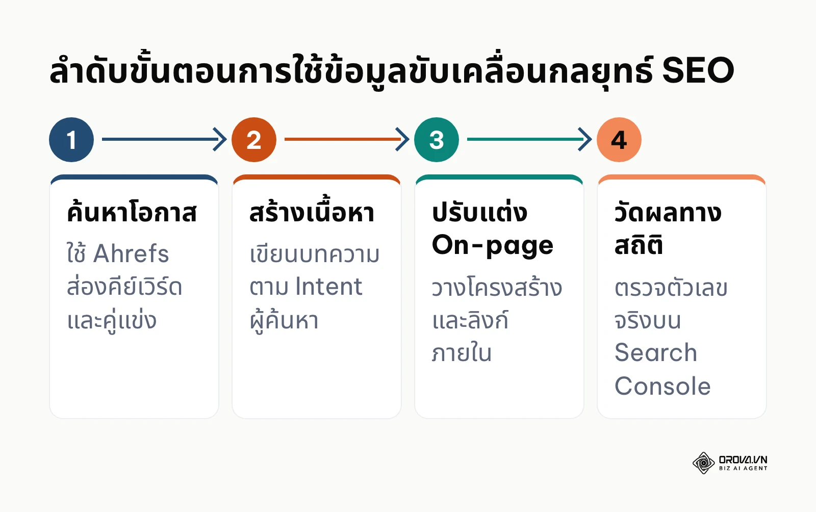 แผนภาพแสดงลำดับขั้นตอนการใช้ข้อมูล Ahrefs ร่วมกับขั้นตอนการทำ SEO ทั่วไป