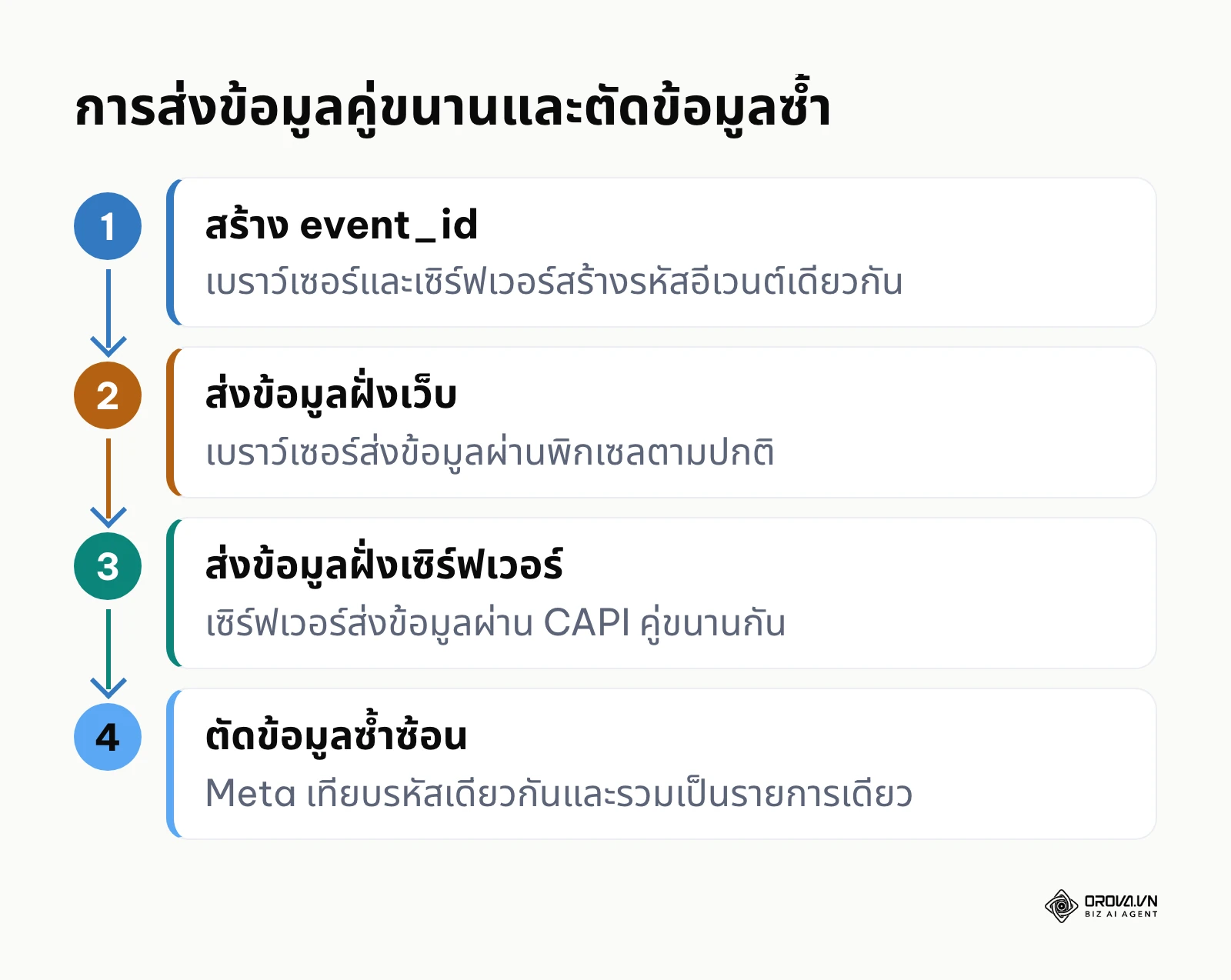 ขั้นตอนการส่งข้อมูลแบบ Hybrid Tracking พร้อมการคัดกรองข้อมูลซ้ำด้วย event_id