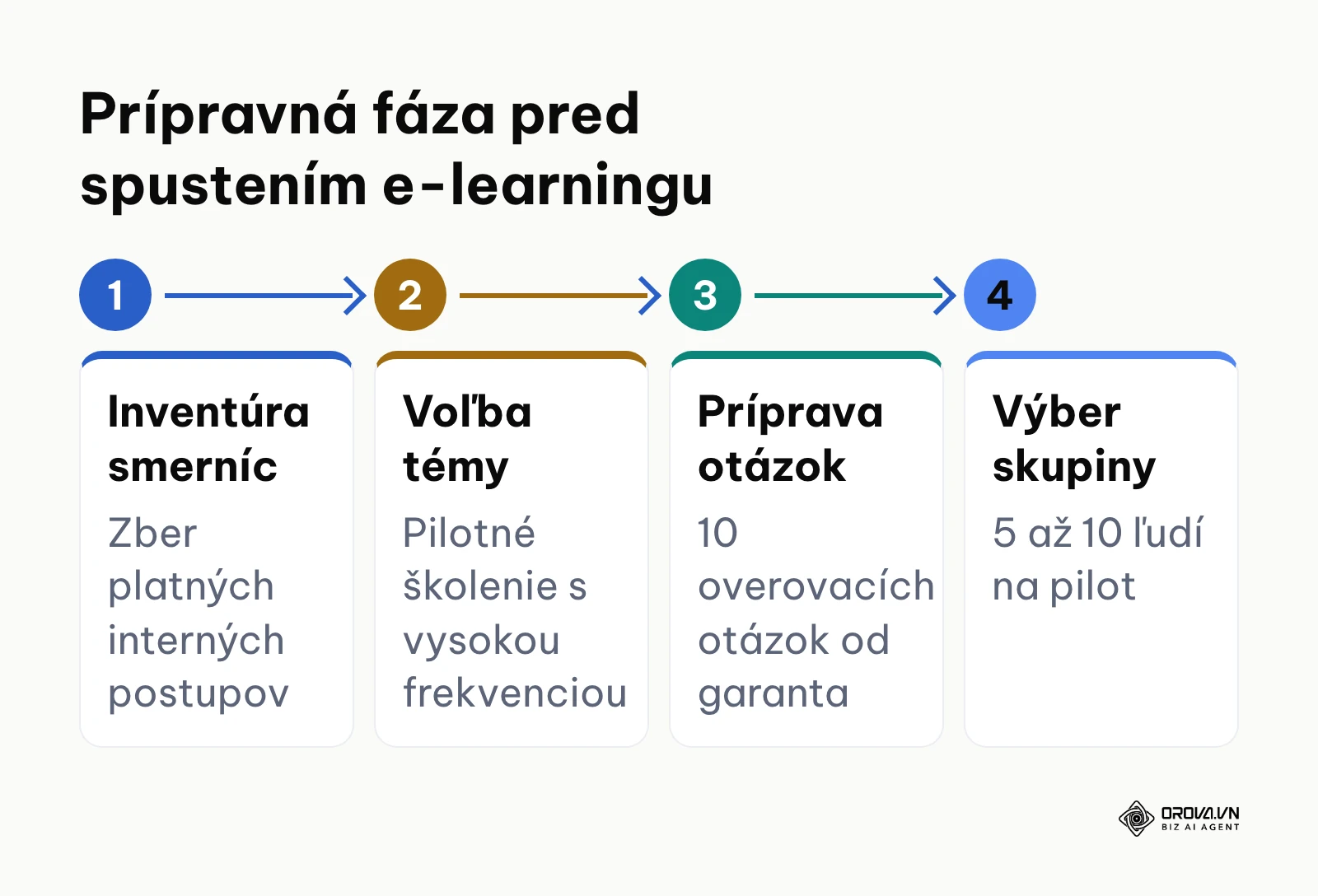 Procesná schéma štyroch krokov prípravnej fázy pred zavedením firemného e-learningu.