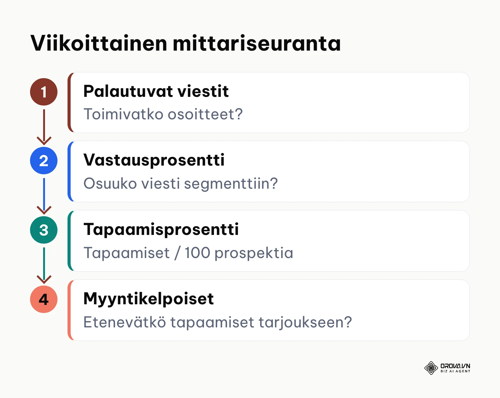 Neljä mittaria, joita B2B-uusasiakashankinnassa seurataan viikoittain.