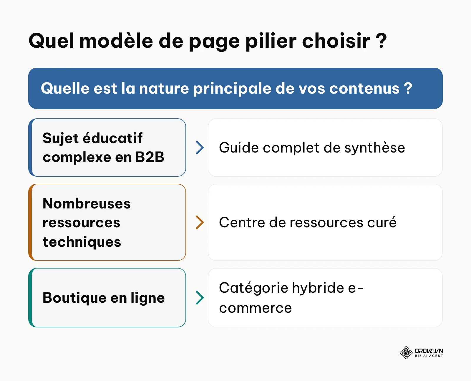 Arbre de décision pour choisir entre trois modèles de page pilier.