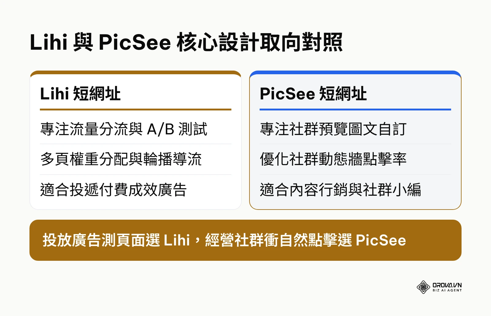 Lihi 與 PicSee 核心定位比較圖