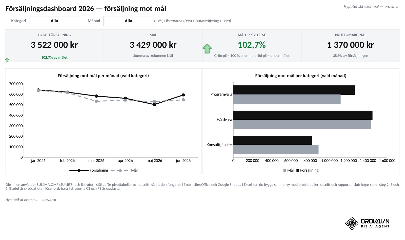 Exempelfilen, bladet Dashboard: listrutorna Kategori och Månad står på Alla, fyra KPI-kort (Total försäljning 3 522 000 kr, Mål 3 429 000 kr, Måluppfyllelse 102,7 % med grön pil och Bruttomarginal), ett linjediagram per månad och liggande staplar per kategori.