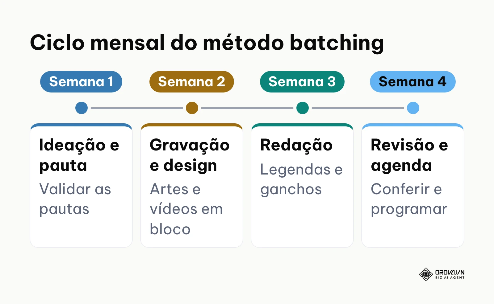 Linha do tempo de 4 semanas demonstrando as etapas de ideação, produção, redação e agendamento em lote.