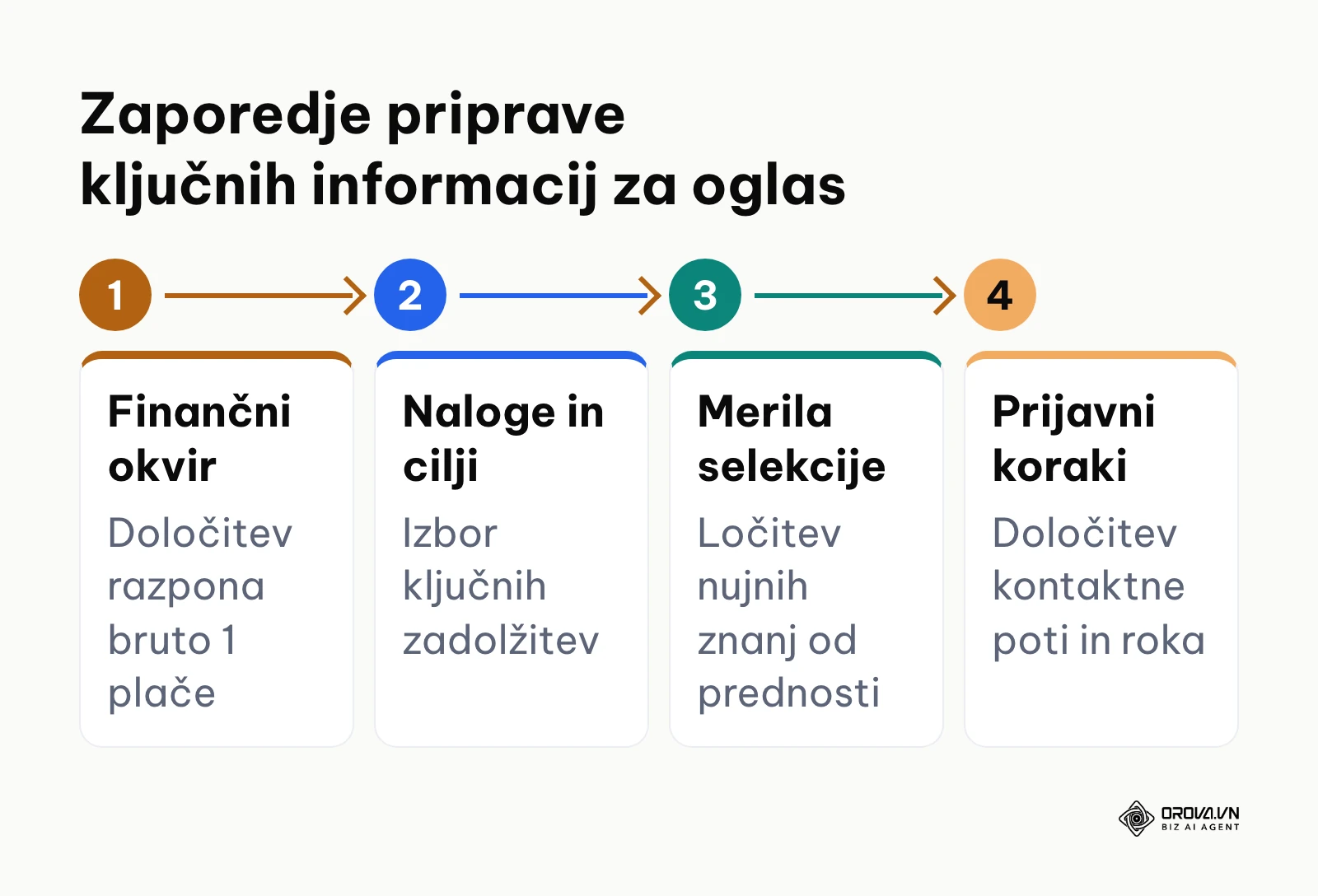 Procesni diagram štirih faz priprave podatkov pred pisanjem oglasa za delo
