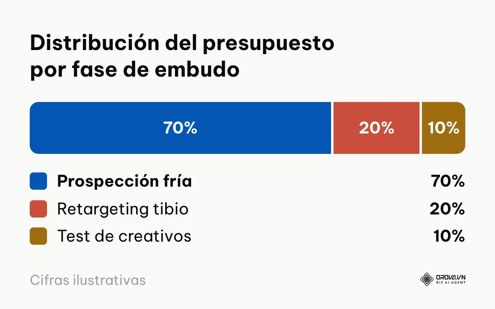 Porcentaje recomendado de asignación presupuestaria entre prospección fría, retargeting y pruebas