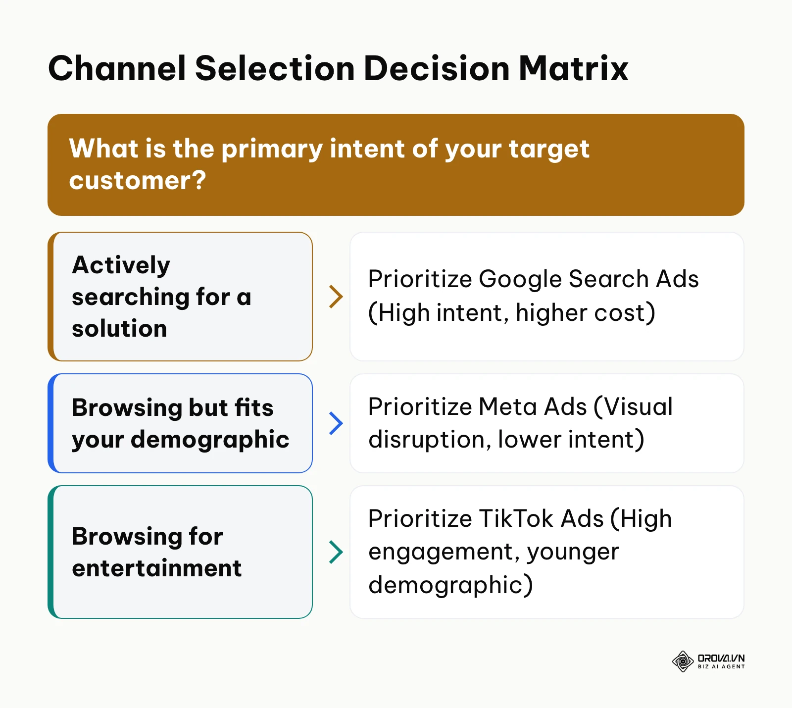 Decision tree helping small business owners choose between Google, Meta, and TikTok based on user intent