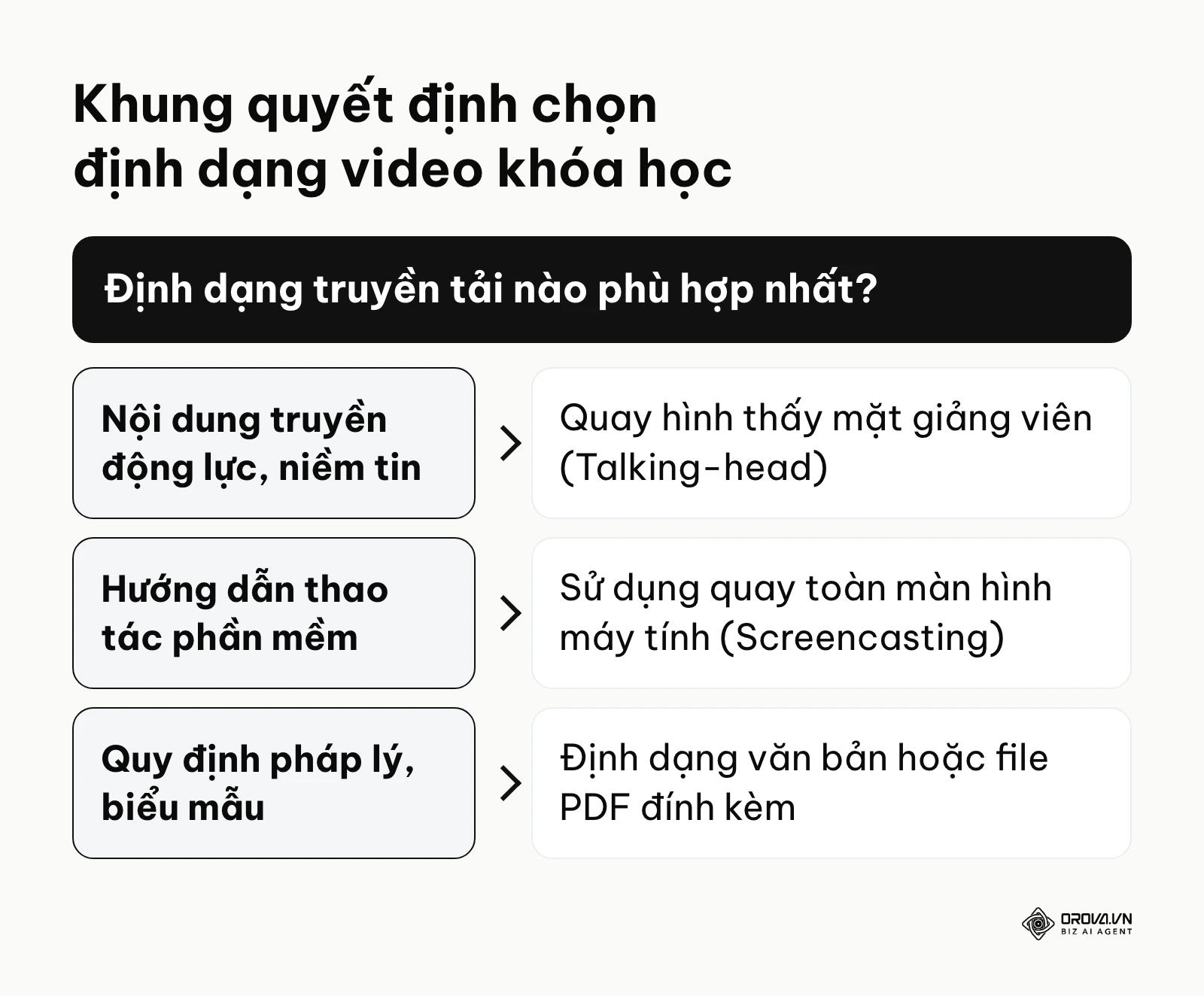 Bảng lựa chọn định dạng truyền tải dựa trên nội dung truyền động lực, thao tác phần mềm hay quy định pháp lý