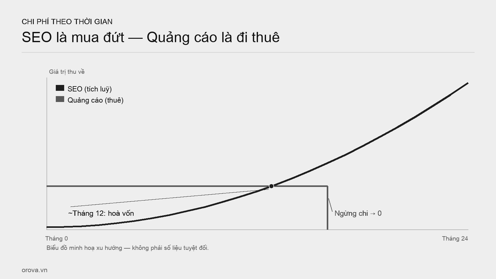 Đường cong chi phí — SEO so với Quảng cáo theo thời gian