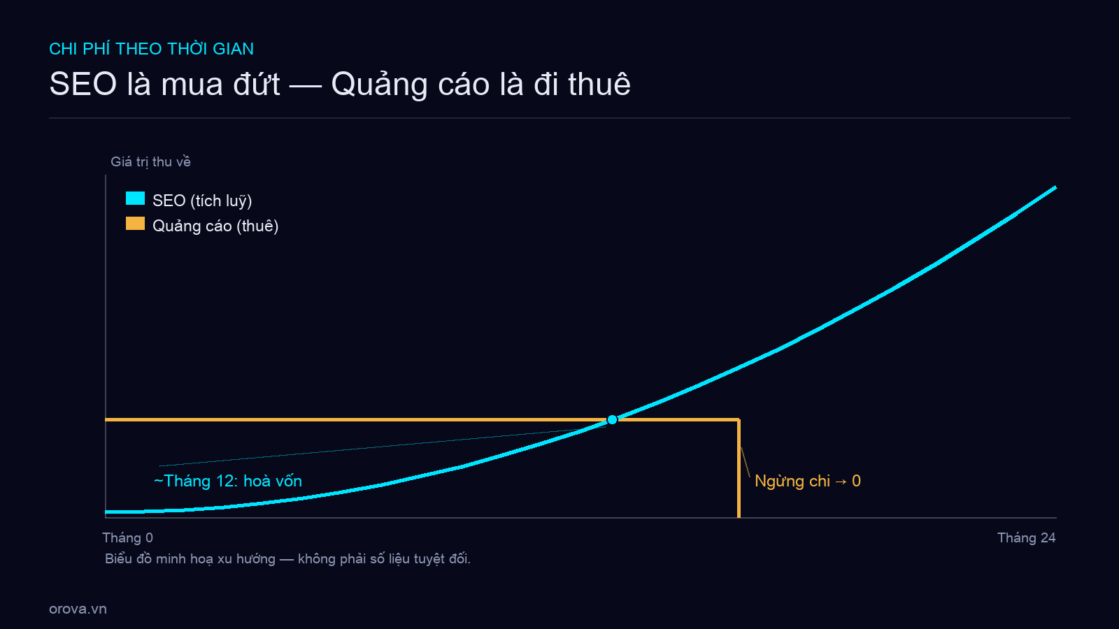Đường cong chi phí — SEO so với Quảng cáo theo thời gian