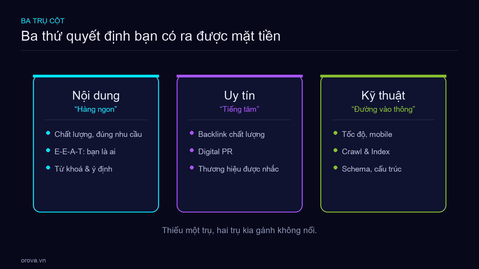 Sơ đồ 4 cửa — Tìm thấy → Cất kho → Xếp hạng → Hiển thị