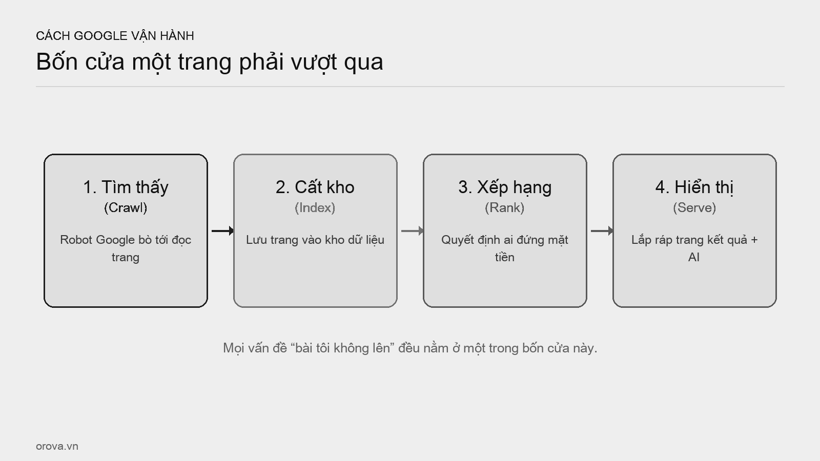 Bản đồ ngành SEO — ba trụ cột và các việc con